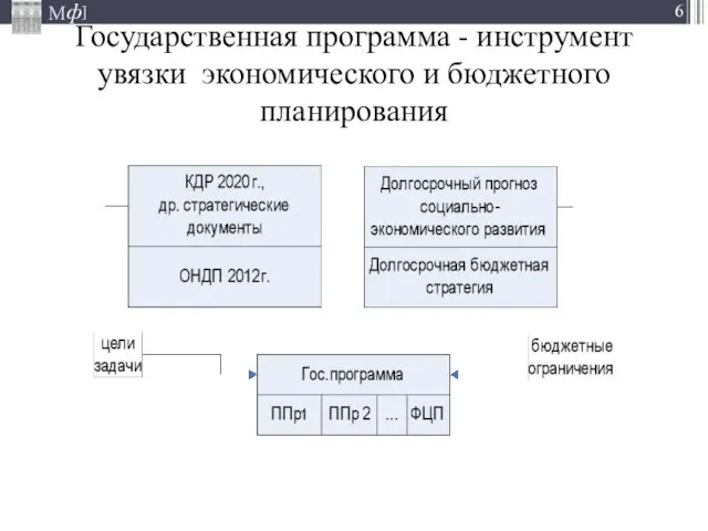 Государственная программа - инструмент увязки экономического и бюджетного планирования