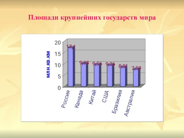 Площади крупнейших государств мира