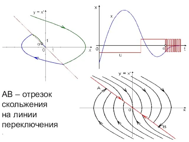 АВ – отрезок скольжения на линии переключения.