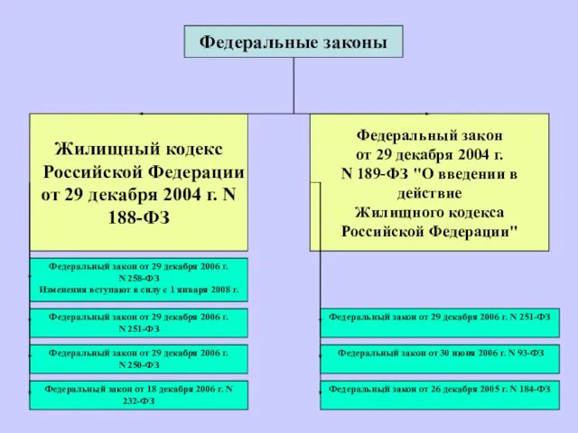 Федеральные законы