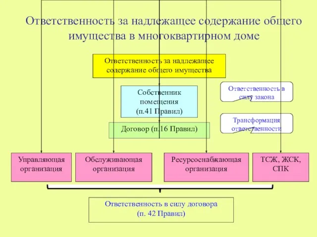 Ответственность за надлежащее содержание общего имущества в многоквартирном доме