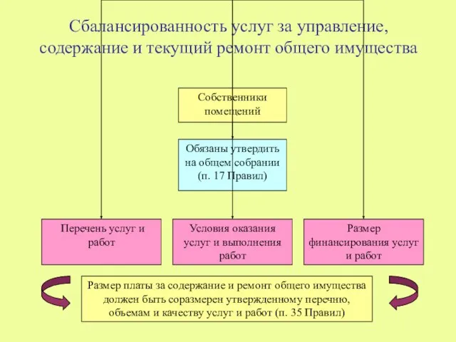 Сбалансированность услуг за управление, содержание и текущий ремонт общего имущества