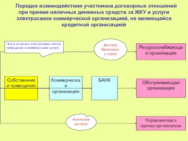 Порядок взаимодействия участников договорных отношений при приеме наличных денежных средств за ЖКУ