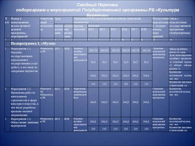 Сводный Перечень подпрограмм и мероприятий Государственной программы РБ «Культура Бурятии»