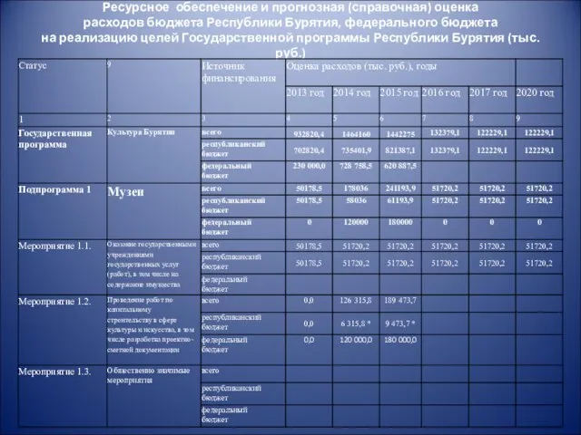 Ресурсное обеспечение и прогнозная (справочная) оценка расходов бюджета Республики Бурятия, федерального бюджета