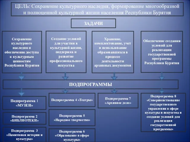 Подпрограмма 1 «МУЗЕИ» Подпрограмма 2 «БИБЛИОТЕКИ» Подпрограмма 3 «Памятники истории и культуры»