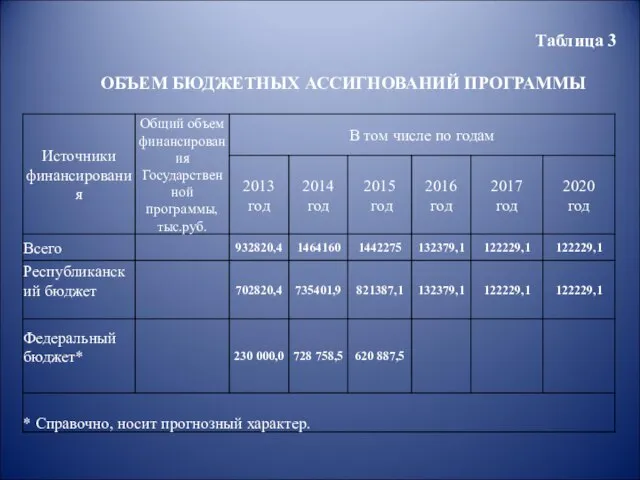 Таблица 3 ОБЪЕМ БЮДЖЕТНЫХ АССИГНОВАНИЙ ПРОГРАММЫ