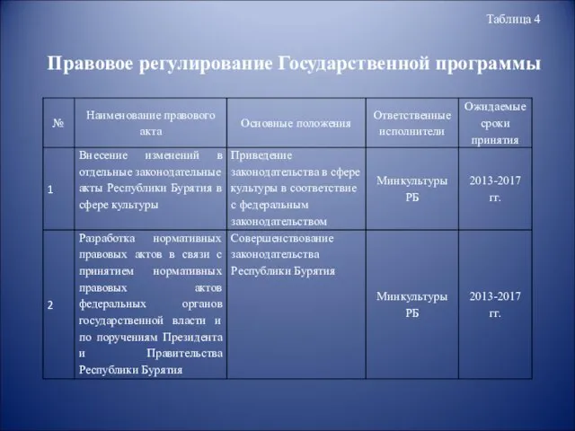 Таблица 4 Правовое регулирование Государственной программы