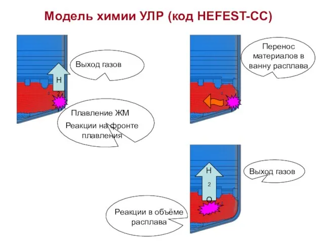 Модель химии УЛР (код HEFEST-СС) Плавление ЖМ Перенос материалов в ванну расплава