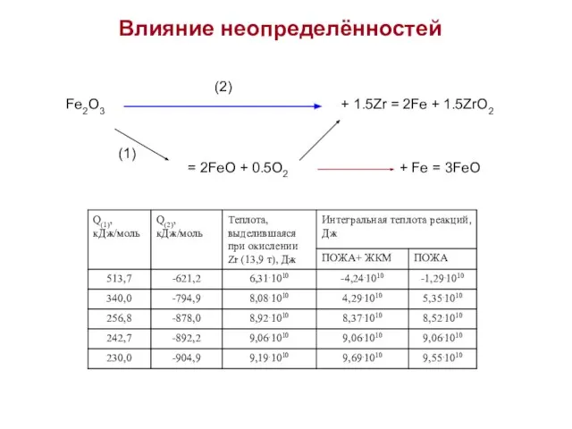 Влияние неопределённостей Fe2O3 = 2FeO + 0.5O2 + 1.5Zr = 2Fe +