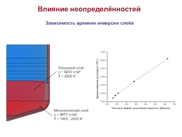 Влияние неопределённостей Зависимость времени инверсии слоёв Оксидный слой ρ ~ 6200 кг/м3