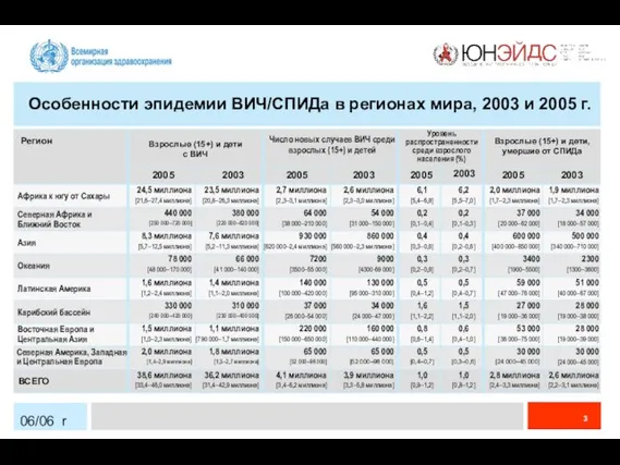 06/06 r Взрослые (15+) и дети с ВИЧ 2,7 миллиона [2,3‒3,1 миллиона]