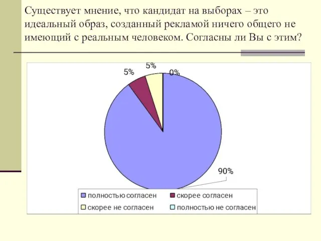 Существует мнение, что кандидат на выборах – это идеальный образ, созданный рекламой