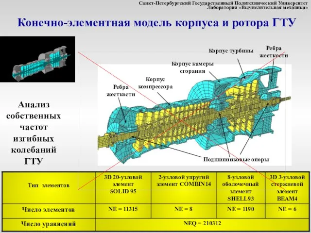 Конечно-элементная модель корпуса и ротора ГТУ Подшипниковые опоры Ребра жесткости Корпус компрессора