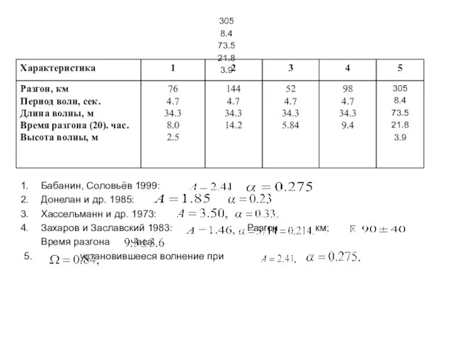 305 8.4 73.5 21.8 3.9 Бабанин, Соловьёв 1999: , Донелан и др.