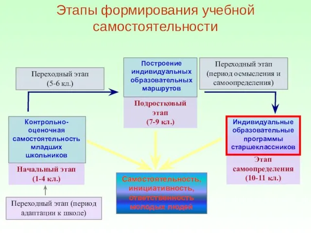 Этапы формирования учебной самостоятельности Начальный этап (1-4 кл.) Подростковый этап (7-9 кл.)