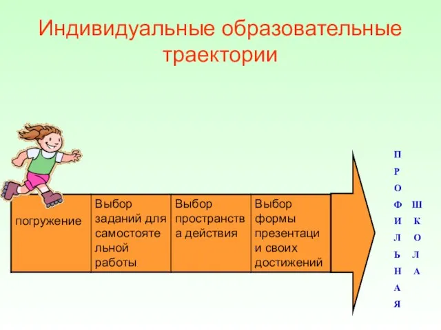 Индивидуальные образовательные траектории П Р О Ф Ш И К Л О