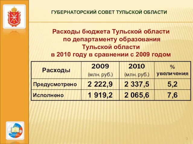 ГУБЕРНАТОРСКИЙ СОВЕТ ТУЛЬСКОЙ ОБЛАСТИ Расходы бюджета Тульской области по департаменту образования Тульской