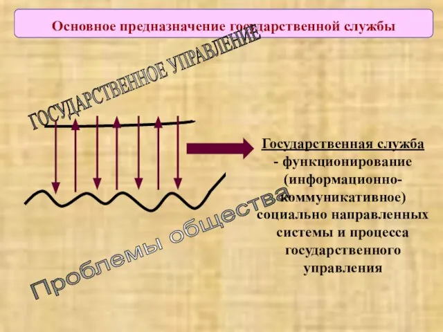 Основное предназначение государственной службы ГОСУДАРСТВЕННОЕ УПРАВЛЕНИЕ Проблемы общества Государственная служба - функционирование