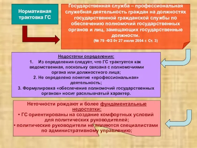 Нормативная трактовка ГС Государственная служба – профессиональная служебная деятельность граждан на должностях