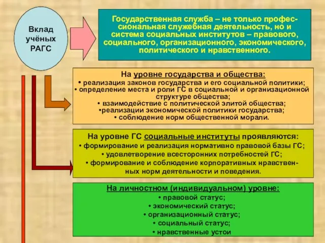 Государственная служба – не только профес- сиональная служебная деятельность, но и система