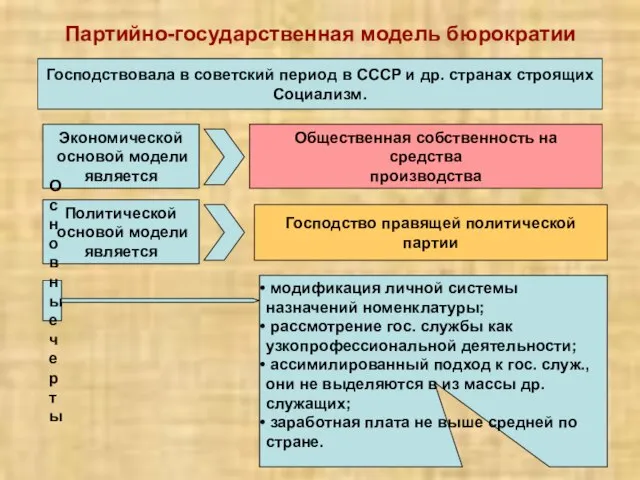 Партийно-государственная модель бюрократии Господствовала в советский период в СССР и др. странах