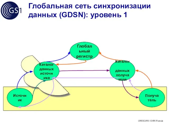 Глобальная сеть синхронизации данных (GDSN): уровень 1 Глобальный регистр Каталог данных получателя