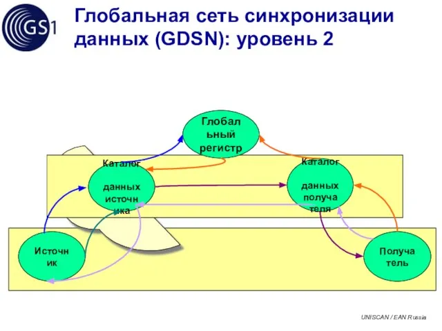 Глобальная сеть синхронизации данных (GDSN): уровень 2 Глобальный регистр Каталог данных получателя