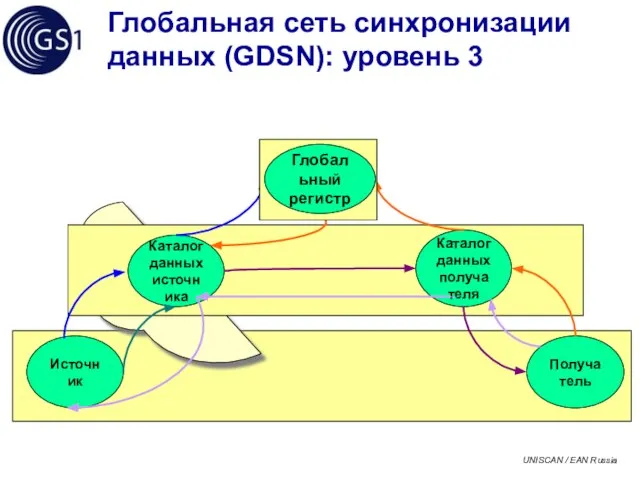 Глобальная сеть синхронизации данных (GDSN): уровень 3 Каталог данных получателя Получатель Каталог