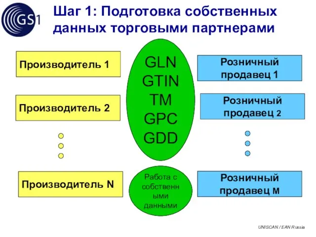 Шаг 1: Подготовка собственных данных торговыми партнерами Производитель N Производитель 2 Розничный