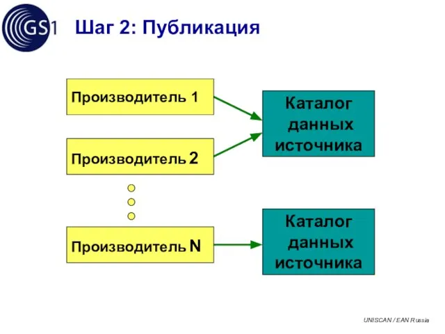 Шаг 2: Публикация Каталог данных источника Производитель N Производитель 2 Производитель 1 Каталог данных источника