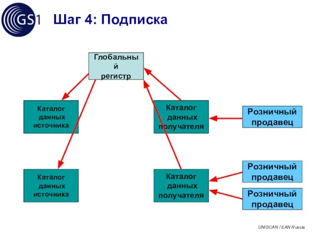 Шаг 4: Подписка Глобальный регистр Каталог данных источника Каталог данных получателя Розничный