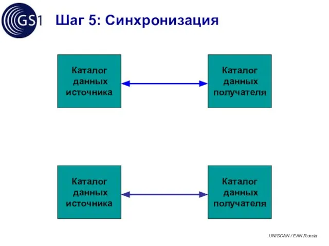 Шаг 5: Синхронизация