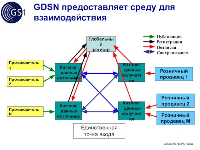 GDSN предоставляет среду для взаимодействия Глобальный регистр Каталог данных источника Каталог данных