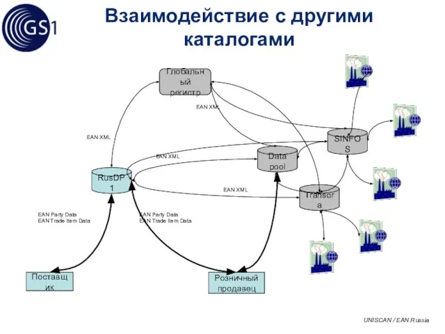 Transora SINFOS Взаимодействие с другими каталогами Поставщик Розничный продавец RusDP1 Data pool