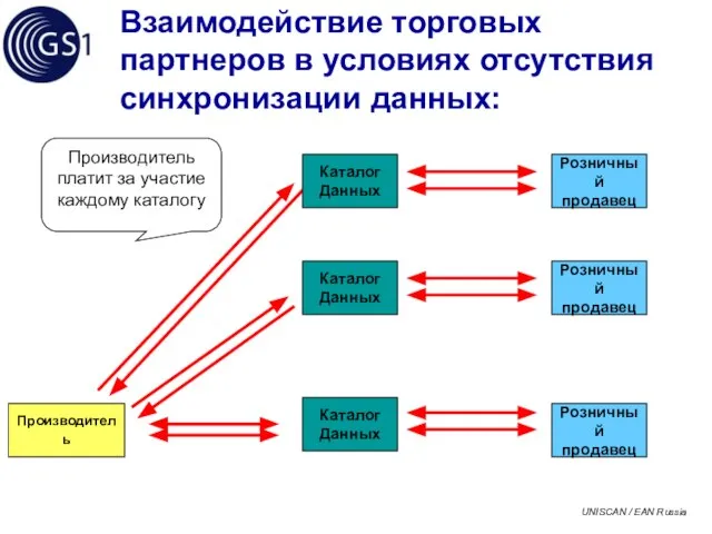 Взаимодействие торговых партнеров в условиях отсутствия синхронизации данных: Каталог Данных Каталог Данных