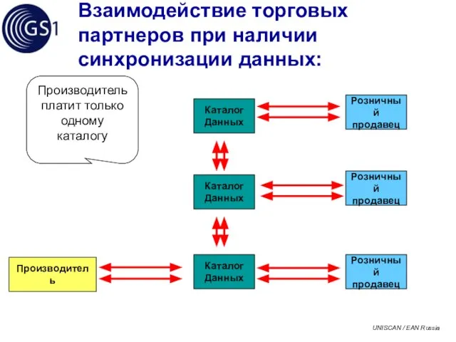 Взаимодействие торговых партнеров при наличии синхронизации данных: Каталог Данных Каталог Данных Розничный