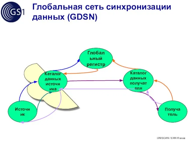 Глобальная сеть синхронизации данных (GDSN) Глобальный регистр Каталог данных получателя Получатель Каталог данных источника Источник