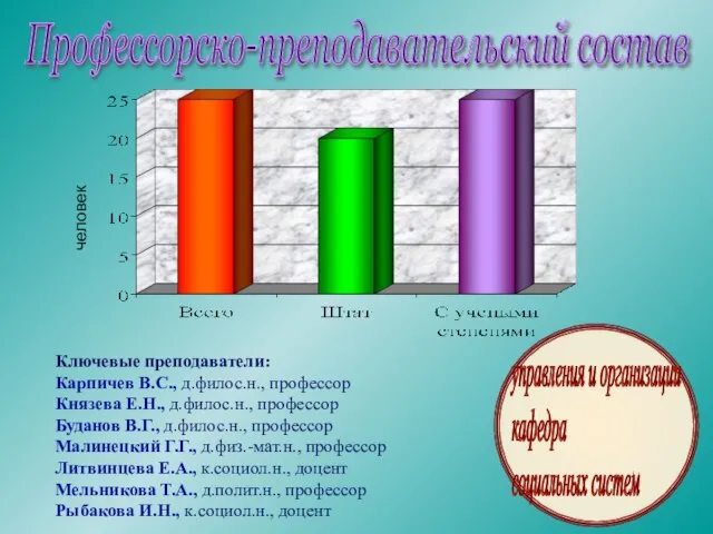 Профессорско-преподавательский состав человек Ключевые преподаватели: Карпичев В.С., д.филос.н., профессор Князева Е.Н., д.филос.н.,