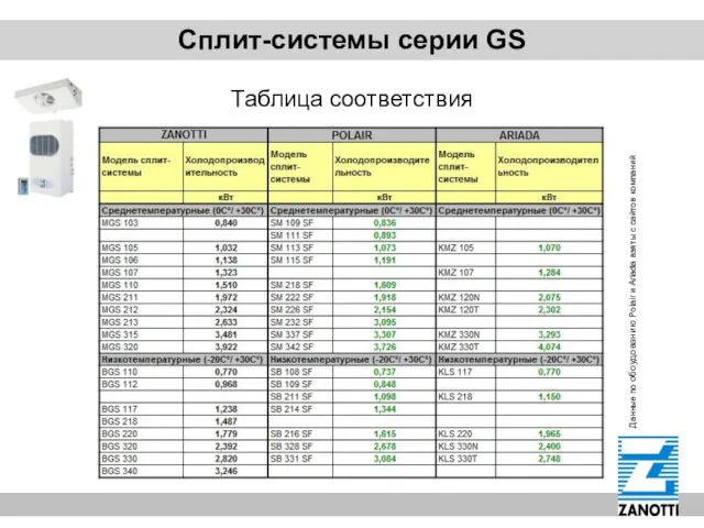 Сплит-системы серии GS Таблица соответствия Данные по обоудованию Polair и Ariada взяты с сайтов компаний