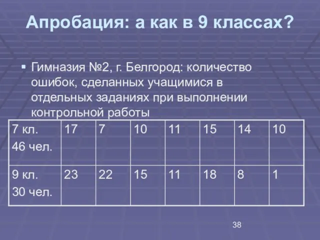 Апробация: а как в 9 классах? Гимназия №2, г. Белгород: количество ошибок,