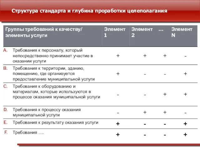 Структура стандарта и глубина проработки целеполагания