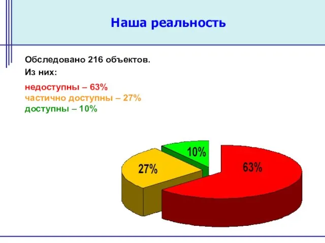 Наша реальность Обследовано 216 объектов. Из них: недоступны – 63% частично доступны