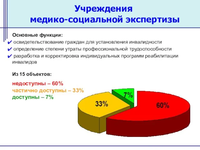 Учреждения медико-социальной экспертизы Основные функции: освидетельствование граждан для установления инвалидности определение степени