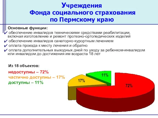 Учреждения Фонда cоциального страхования по Пермскому краю Основные функции: обеспечение инвалидов техническими