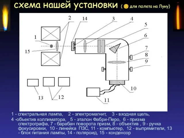 схема нашей установки ( ☺ для полета на Луну) 1 - спектральная