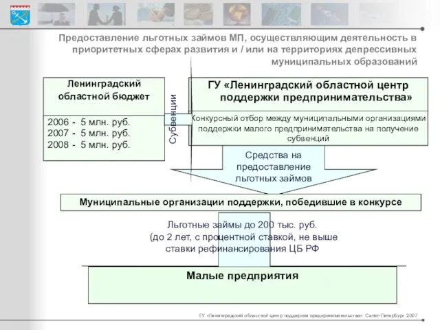 Ленинградский областной бюджет ГУ «Ленинградский областной центр поддержки предпринимательства» Конкурсный отбор между