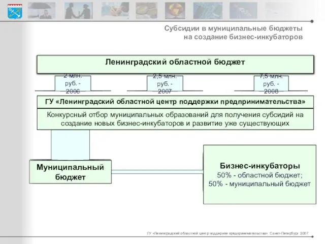 7,5 млн. руб. - 2008 2,5 млн. руб. - 2007 Ленинградский областной