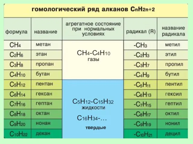 СН4-С4Н10 С5Н12-С15Н32 С16Н34-… твердые