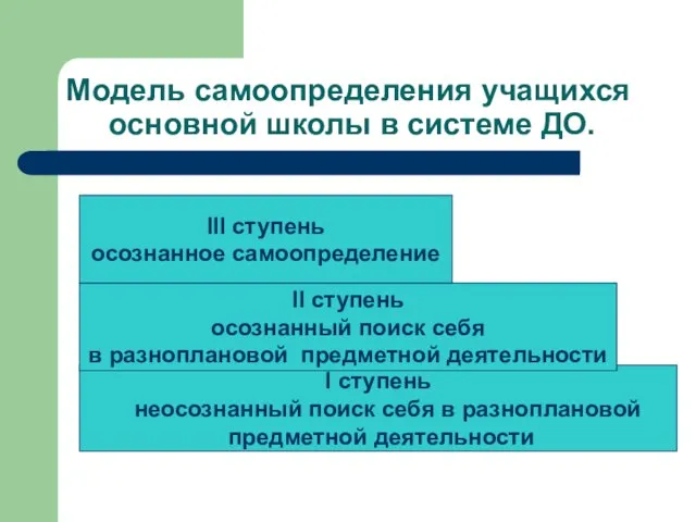 Модель самоопределения учащихся основной школы в системе ДО. I ступень неосознанный поиск